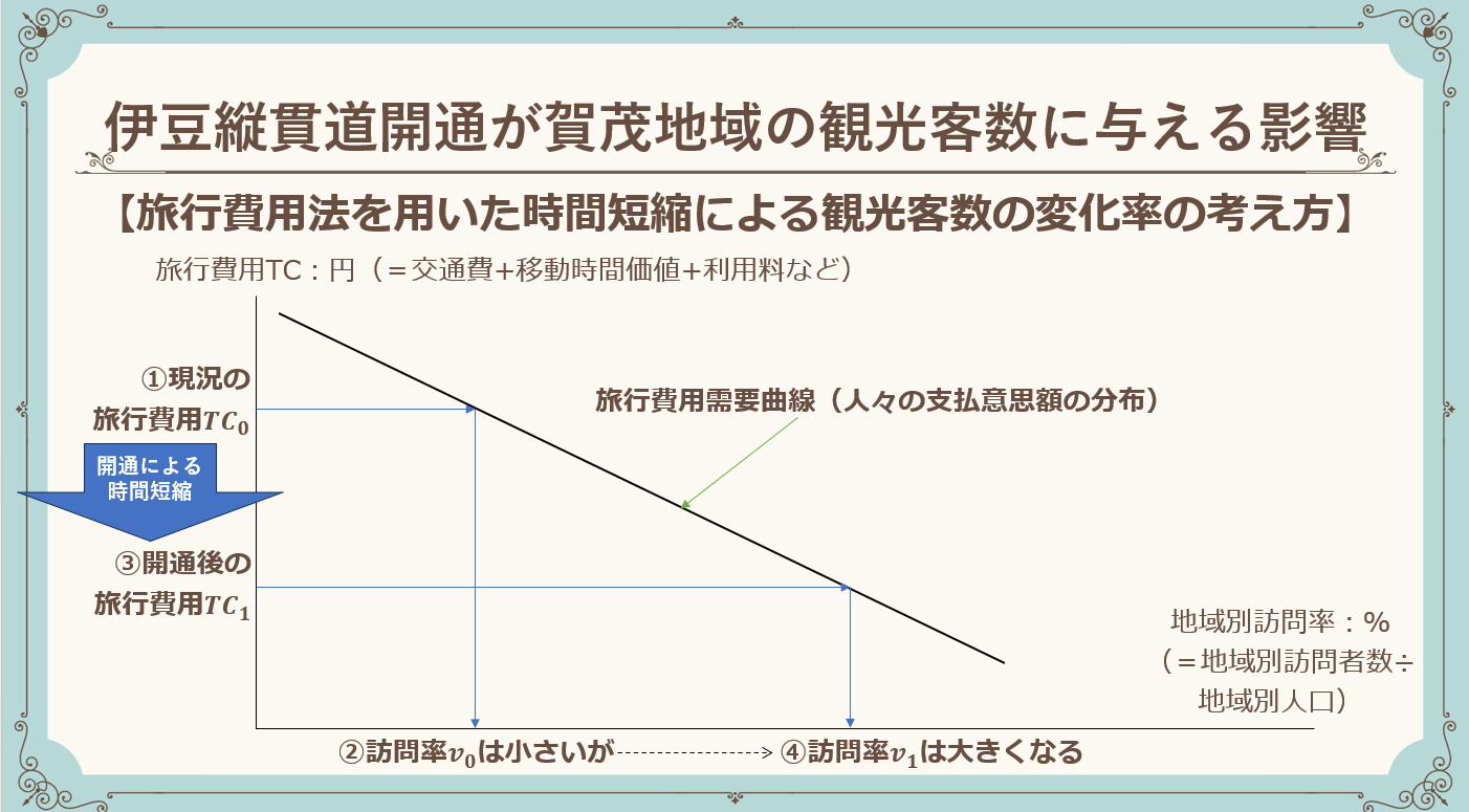 自動車道開通による経済波及効果 - 須原研究室